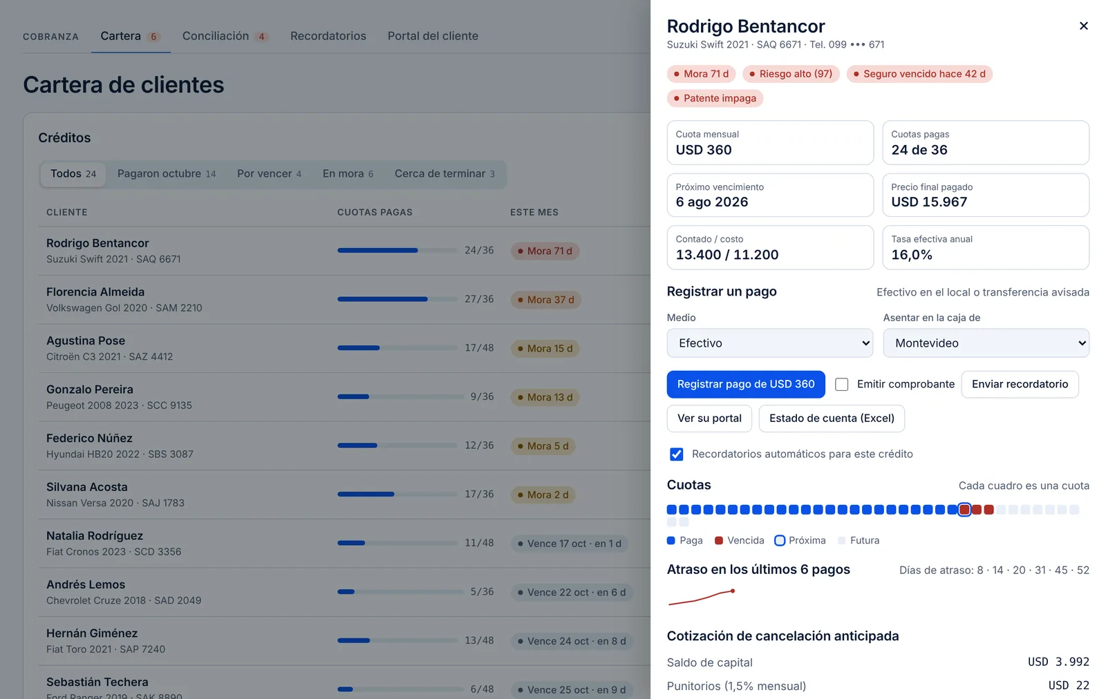 Cartera de créditos de Autrix con la ficha de un cliente en mora: cuotas pagas y vencidas, registro de pago y cotización de cancelación anticipada
